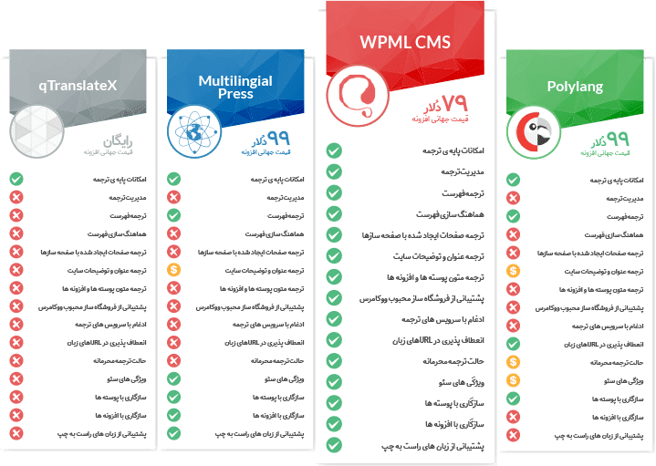 بهترین افزونه ترجمه سایت وردپرسی